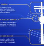 Uso mútuo de postes: Equatorial Pará esclarece sobre o compartilhamento das estruturas